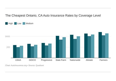 cheapest car insurance areas in ontario